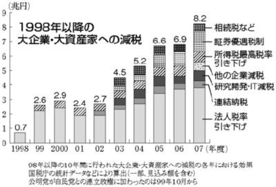 09.7.26大企業・大資産家への減税.jpg