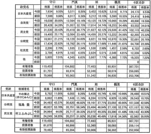 09.8.30総選挙結果（6区）.jpg