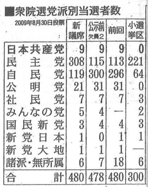 09.8.30総選挙結果（全国）.jpg